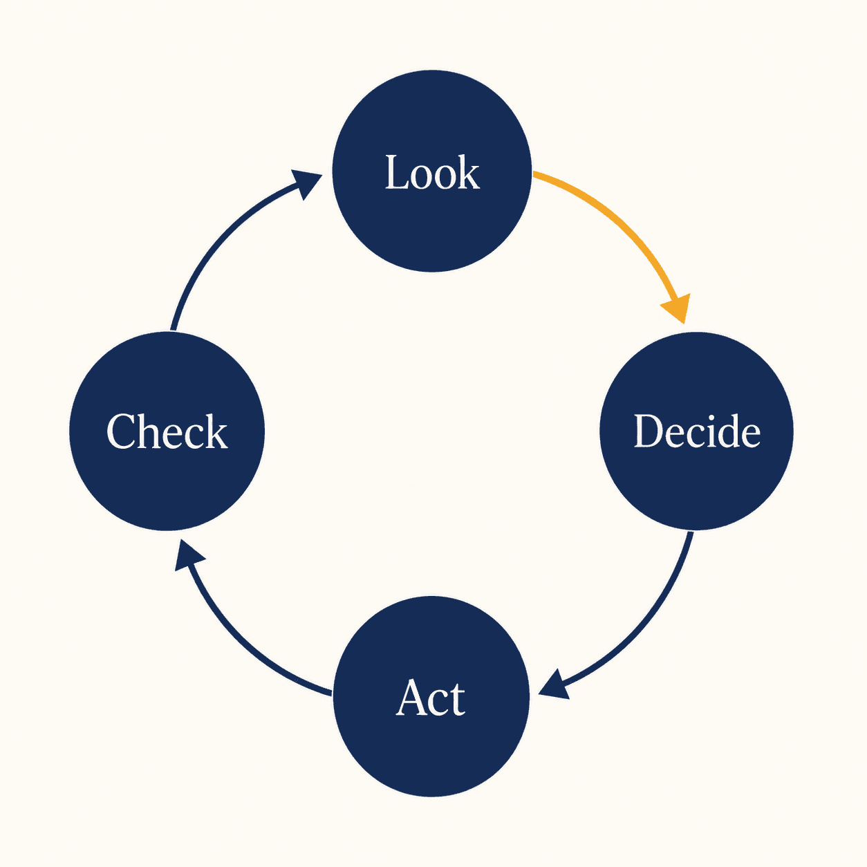 The AI agent loop: look, decide, act, check, then repeat.