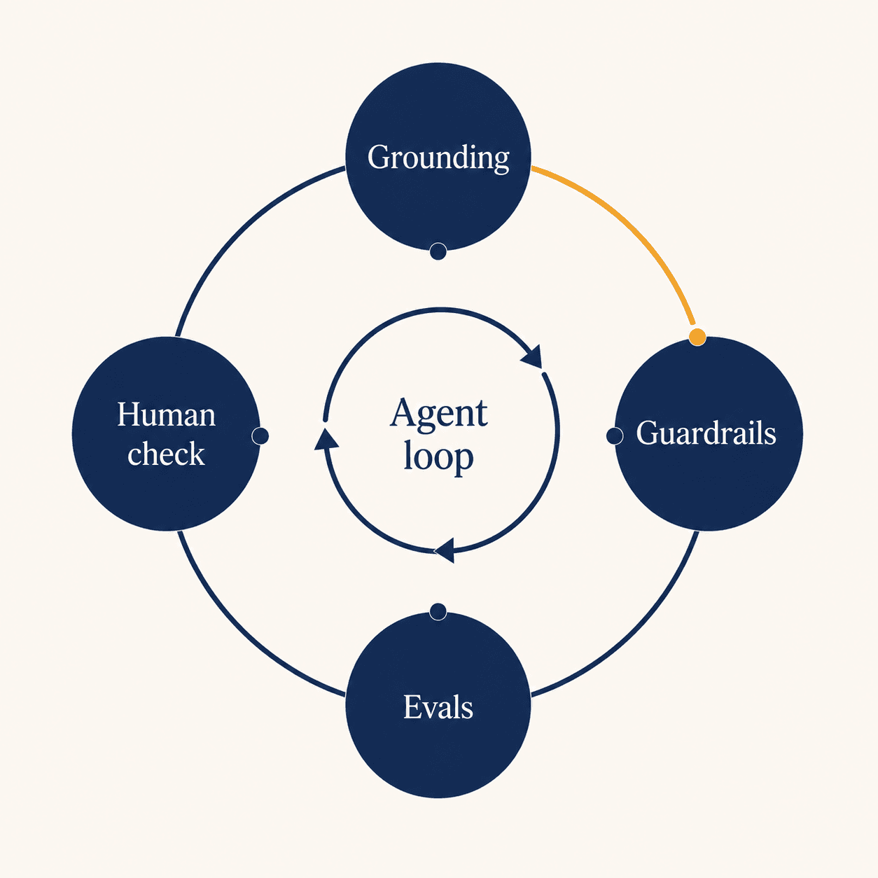 Four guardrails that reduce AI agent mistakes: grounding, guardrails, a human check, and evals.